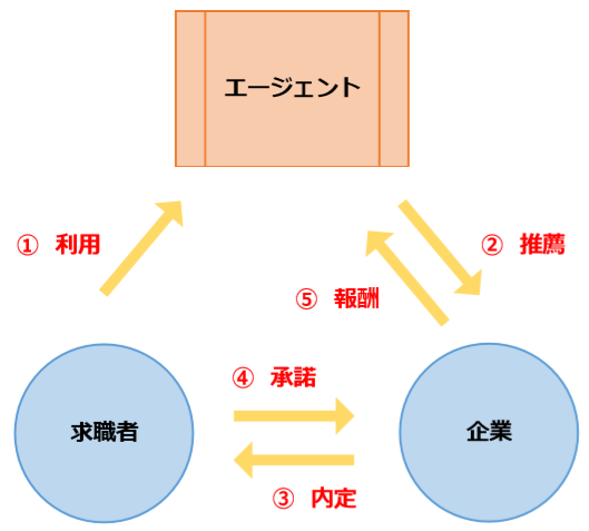 転職エージェントの企業の収益化の仕組み