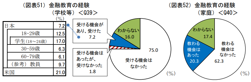 金融教育の経験