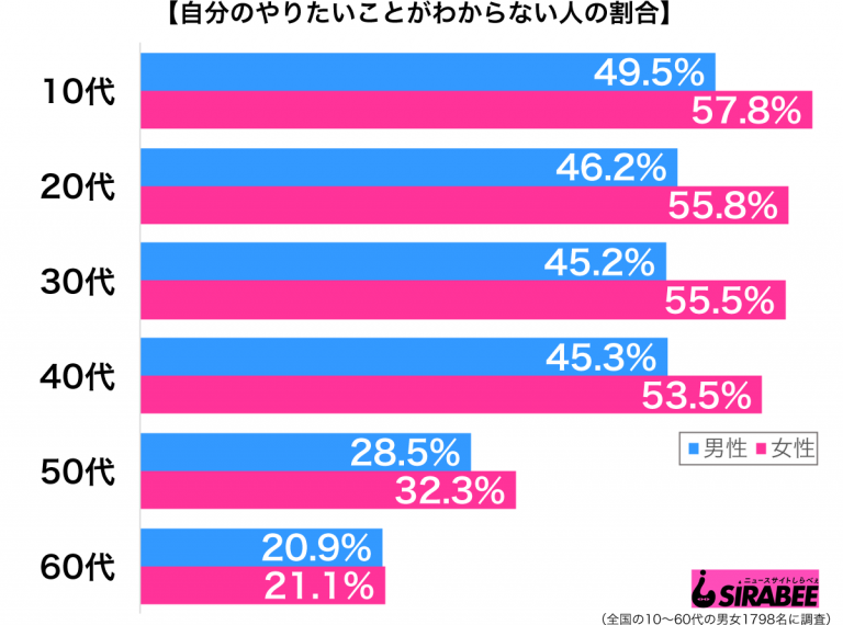 年代別やりたいことがわからない割合