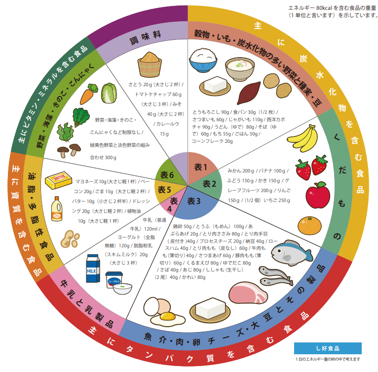 ダイエットのための食事メニュー表