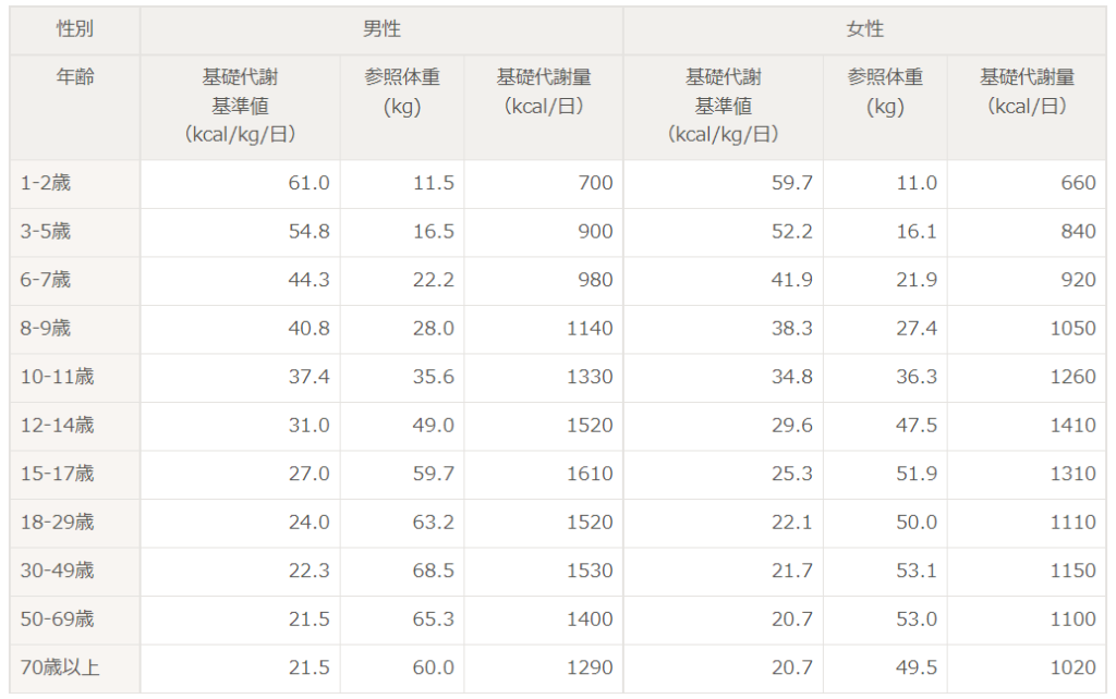 ダイエットのための基礎代謝基準値