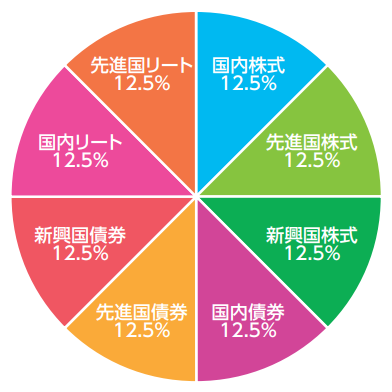 eMAXIS-Slimバランス８資産均等型