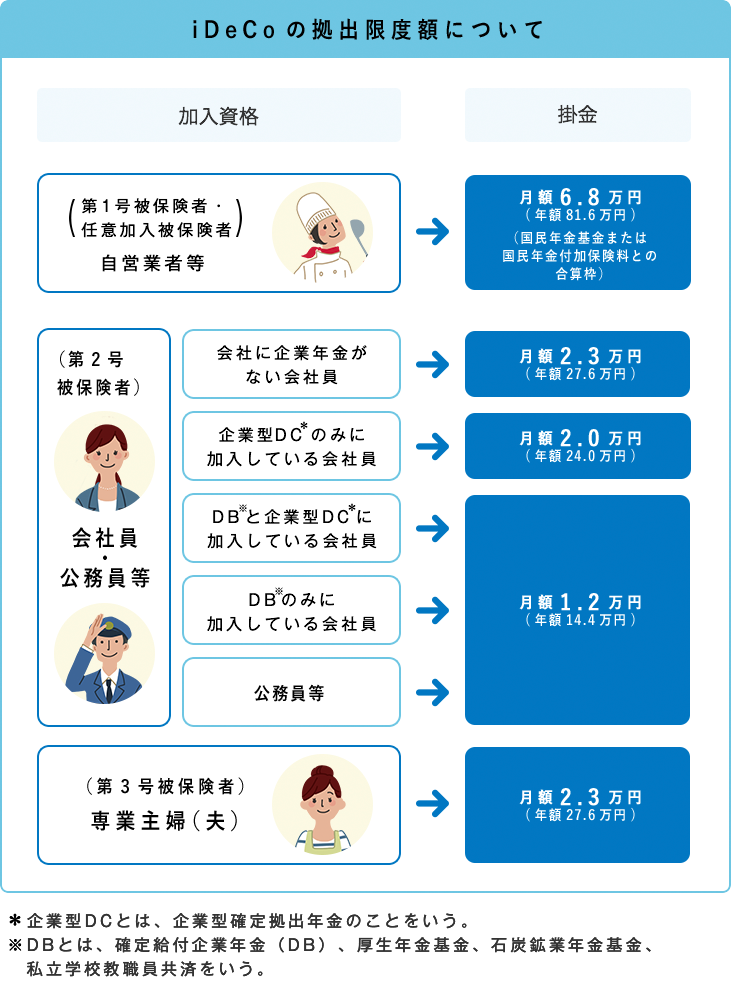 パートのためのiDeCo拠出限度額