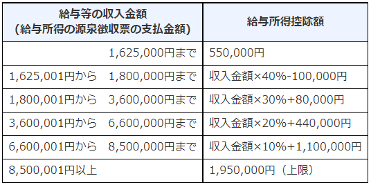 年収150万円のパートのためのiDeCo給与所得控除額表