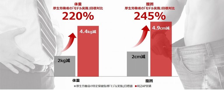 RIZAPの効果