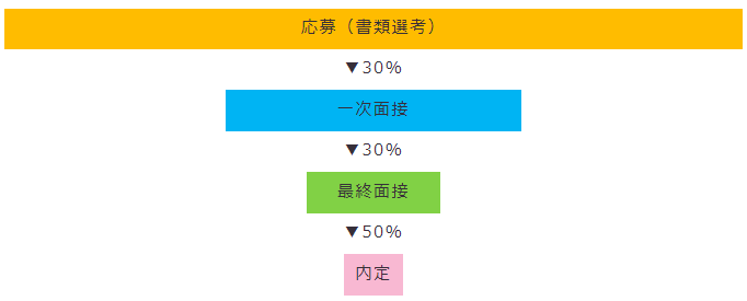 書類選考通過数